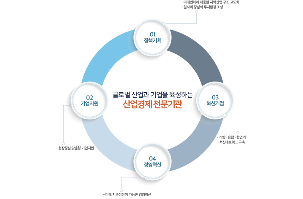 01 정책기획 : 미래변화에 대응한 지역산업 구조 고도화, 일자리 중심의 투자환경 조성 | 02 기업지원 : 현장중심 맞춤형 기업지원 | 03 혁신거점 : 개방·융합·협업의 혁신네트웤 구축 | 04 경영혁신 : 미래 지속성장이 가능한 경영혁신