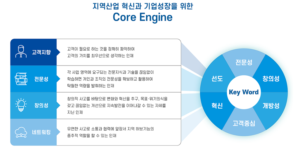 지역산업 혁신과 기업성장을 위한 Core Engine, 고객지향, 고객이 필요로 하는 것을 정확히 파악하여 고객의 가치를 최우선으로 생각하는 인재, 전문성, 각 사업 영역에 요구되는 전문지식과 기술을 끊임없이 학습하면 개인과 조직의 전문성을 확보하고 활용하여 탁월한 역량을 발휘하는 인재, 창의성, 창의적 사고를 바탕으로 변화와 혁신을 추구, 목표·위기의식을 갖고 끊임없는 개선으로 지속발전을 이어나갈 수 있는 자세를 지닌 인재, 네트워킹, 유연한 사고로 소통과 협력에 앞장서 지역 허브기능의 중추적 역할을 할 수 있는 인재, KeyWord, 전문성, 창의성, 개방성, 고객중심, 혁신, 선도